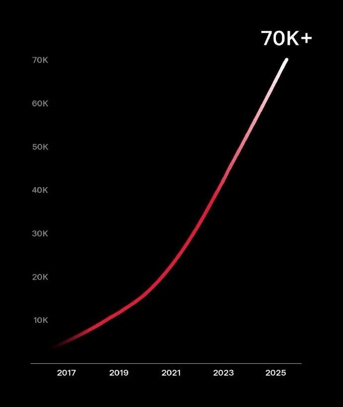 特斯拉超级充电桩全球突破7万根